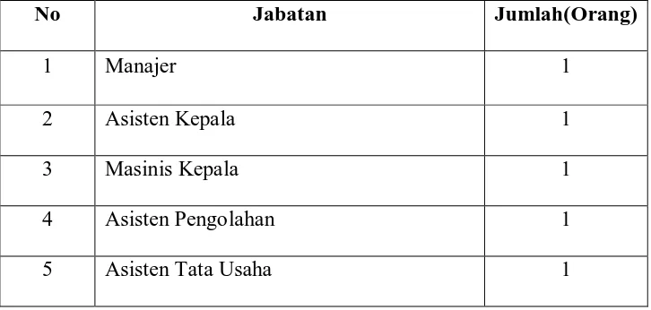 Tabel 2.1. Alokasi Tenaga Kerja di PT. Perkebunan Nusantara III 