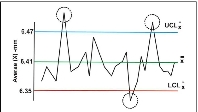 Gambar 3.5. Peta Kendali X (X Chart Control) 