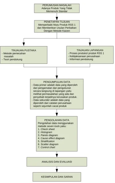 Gambar 4.2. Diagram Analisis dan Evaluasi 