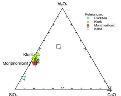 Gambar 4. Memperlihatkan diagram SiO2-Al2O3-Fe2O3+MgO yang menjelaskan mobilitas unsur dari piroksen yang tergantikan oleh klorit, montmorillonit dan mineral opaq