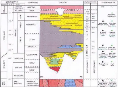 Gambar 1. Kolom Stratigrafi Regional Cekungan Sumatra Selatan (Ginger dan Fielding, 2005) 