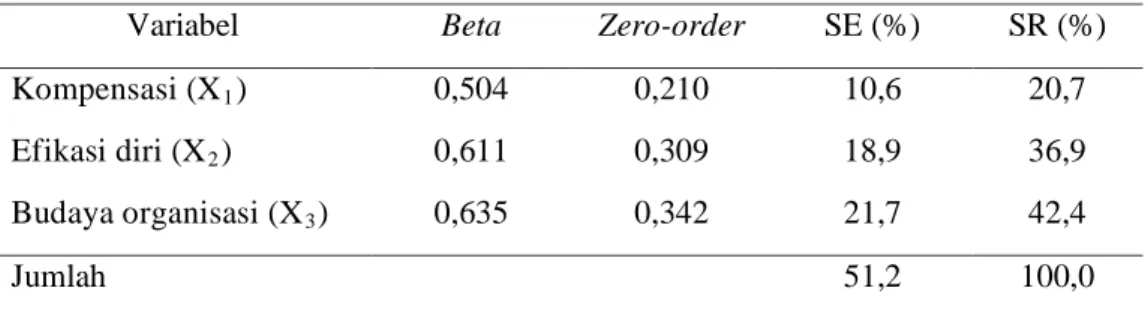 Tabel 4.13. Sumbangan Efektif (SE) dan Sumbangan Relatif (SR)  Dari Masing-masing Prediktor / variable bebas 