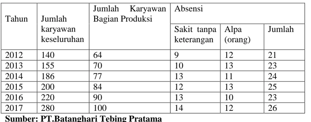 Tabel II: Tingkat kehadiran/ laporan absensi karyawan bagian produksi   PT. Batanghari Tebing Pratama diTebing Tinggi