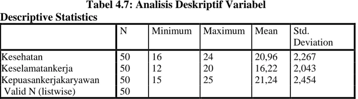 Tabel 4.7: Analisis Deskriptif Variabel  Descriptive Statistics 
