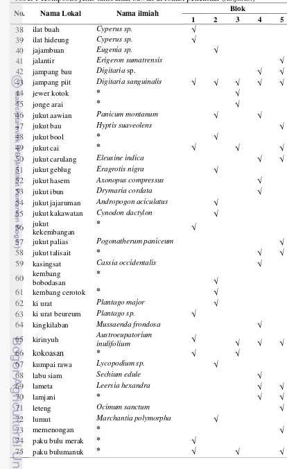 Tabel 1 Komposisi jenis tumbuhan bawah di lokasi penelitian (lanjutan) 