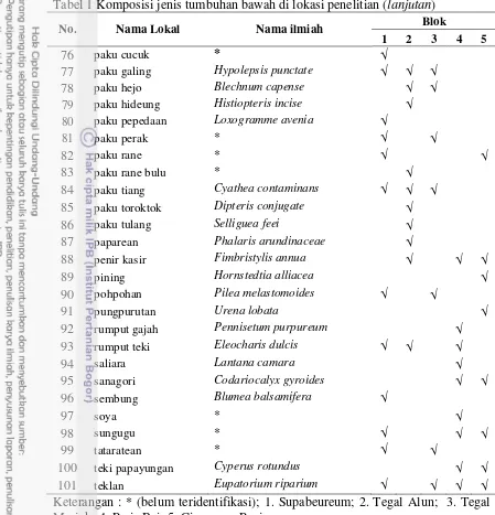Tabel 1 Komposisi jenis tumbuhan bawah di lokasi penelitian (lanjutan) 