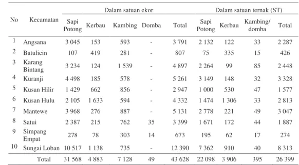 Tabel 16   Populasi Ternak Ruminansia dalam Satuan Ekor dan Satuan Ternak   (ST) Perkecamatan di Kabupaten Tanah Bumbu Tahun 2009 