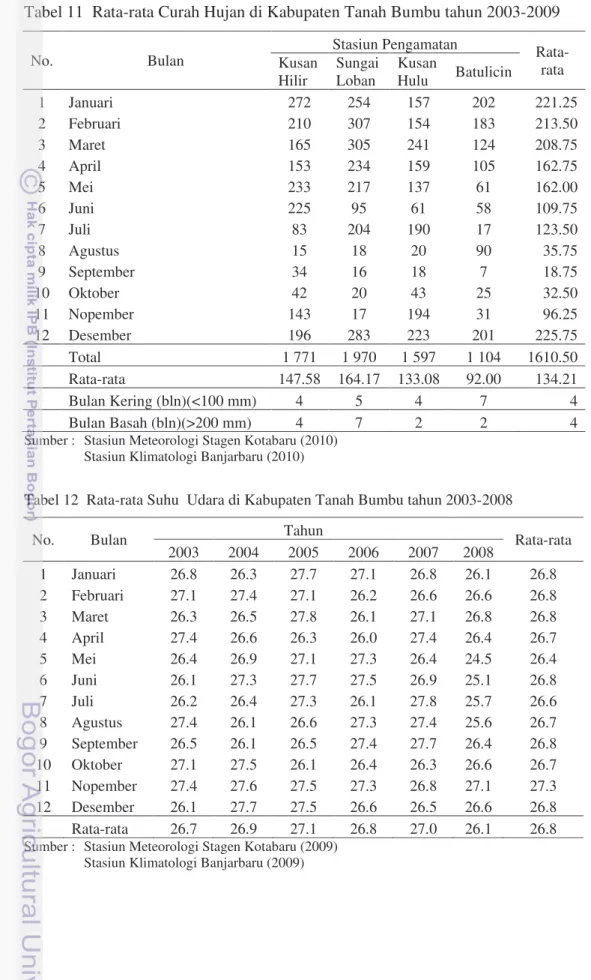 Tabel 11  Rata-rata Curah Hujan di Kabupaten Tanah Bumbu tahun 2003-2009 