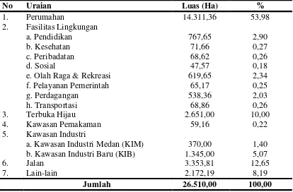 Tabel 4.1. Rencana Penggunaan Lahan Tahun 1995-2005 di Kota Medan 