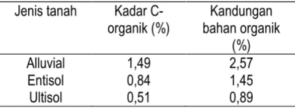 Tabel 1. Tekstur Tanah  Jenis 