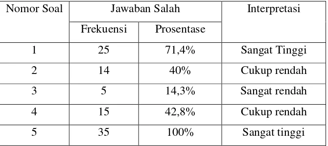 Tabel Interpretasi Tingkatan Nilai Maksimum Minimum 