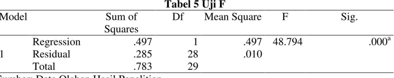 Tabel 5 Uji F 