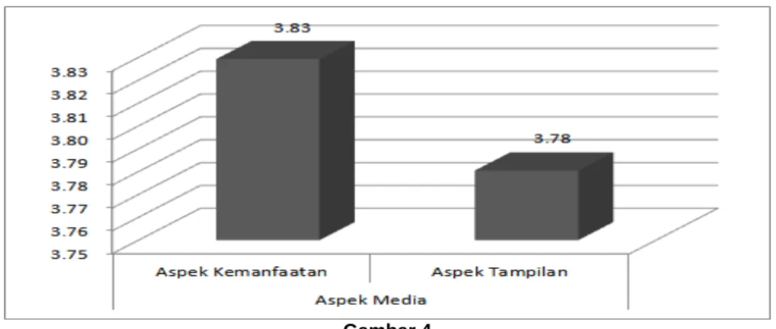 Gambar 4  Uji Validasi Media 