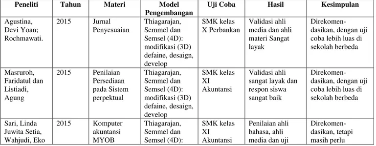 Tabel 1. Analisis Hasil Penelitian Pengembangan Modul yang mendukung  Implementasi Kurikulum 2013 di SMK 