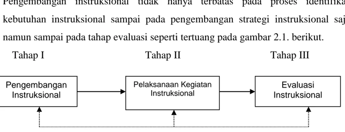 Gambar 1. Siklus Lengkap Kegiatan Instruksional  Sumber: Suparman (2004) 