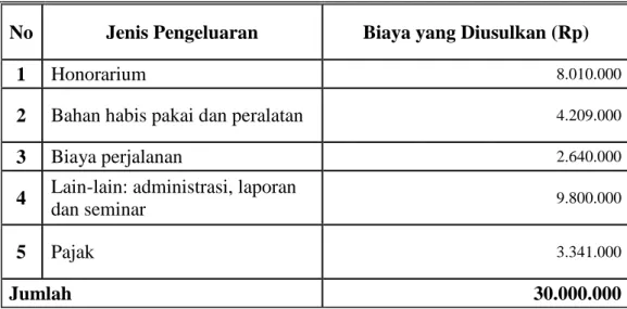 Tabel 3. Biaya penelitian (dalam satuan rupiah) 