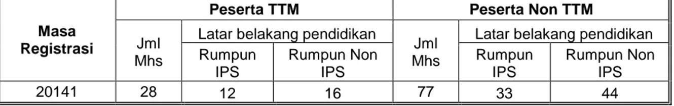 Tabel 4.  Perbandingan peserta TTM berdasarkan latar belakang pendidikan pada  masa registrasi 20141 