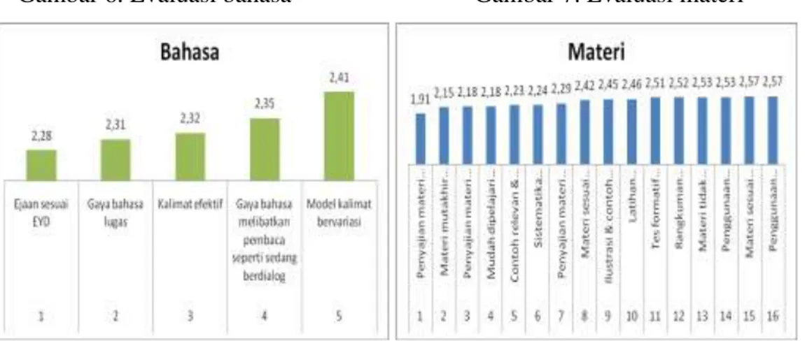 Gambar 6. Evaluasi bahasa                             Gambar 7. Evaluasi materi 