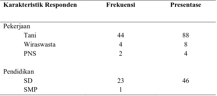 Tabel 1. Distribusi frekuensi dan presentase karakteristik responden (n=50) 