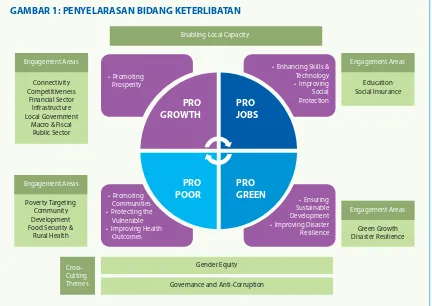 GAMBAR 1: PENYELARASAN BIDANG KETERLIBATAN