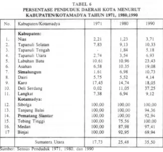 TABEL 6 ASE PENDUDUK DAERAH 