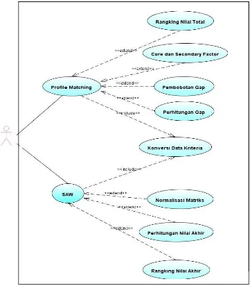 Gambar 3.2. Use-Case Diagram Pada Sistem