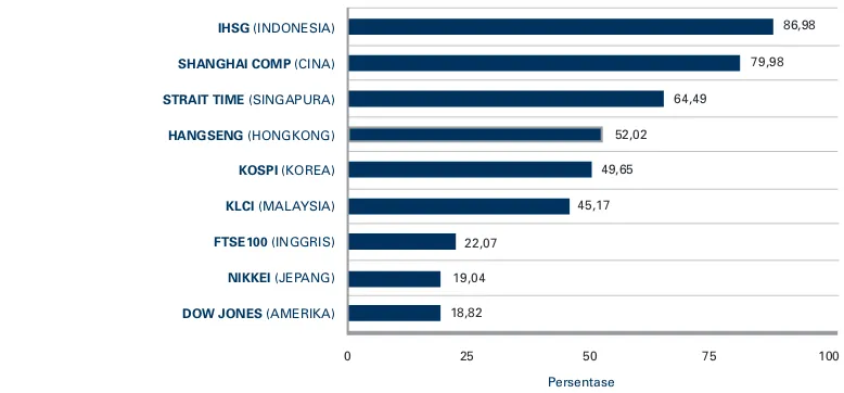 Grafik 3: Pertumbuhan Indeks Harga Saham pada Beberapa Bursa Efek di Dunia Tahun 2009