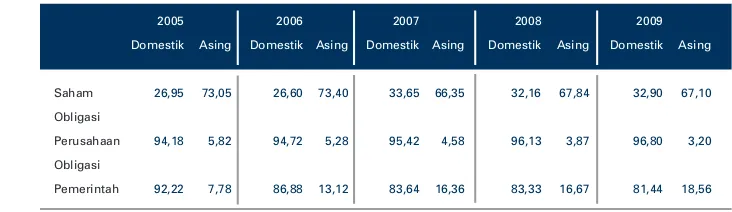 Tabel 2: Komposisi Kepemilikan Efek antara Pemodal Domestik dan Asing Tahun 2005 - 2009