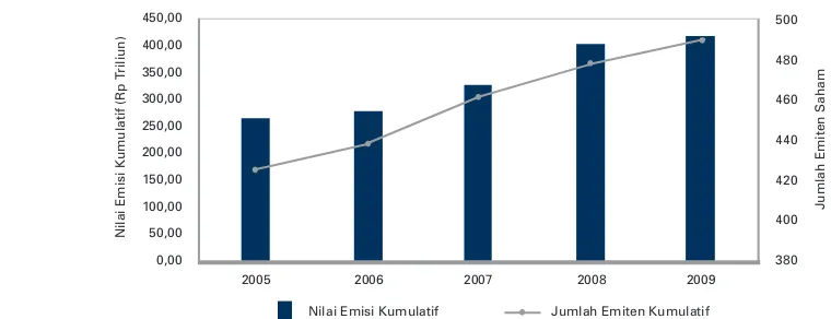 Tabel  3: Perkembangan Emisi Efek Tahun 2005 - 2009