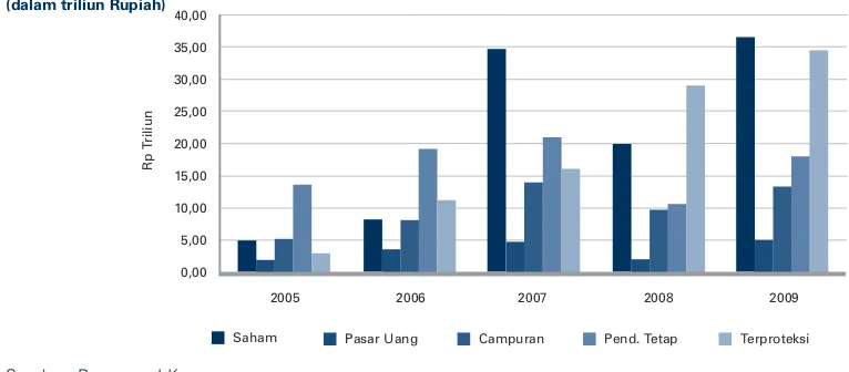 Grafik  7 :  Perkembangan NAB Reksa Dana Tahun  2005 - 2009