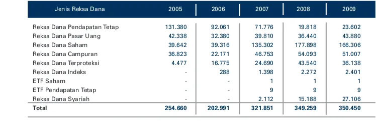 Tabel  5 : Perkembangan Jumlah Pemegang  Unit Reksa Dana Tahun 2005 - 2009