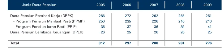 Tabel 7: Perkembangan Jumlah Dana Pensiun Tahun 2005-2009