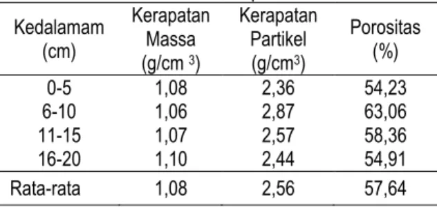 Tabel 1.  Hasil analisa tekstur tanah 