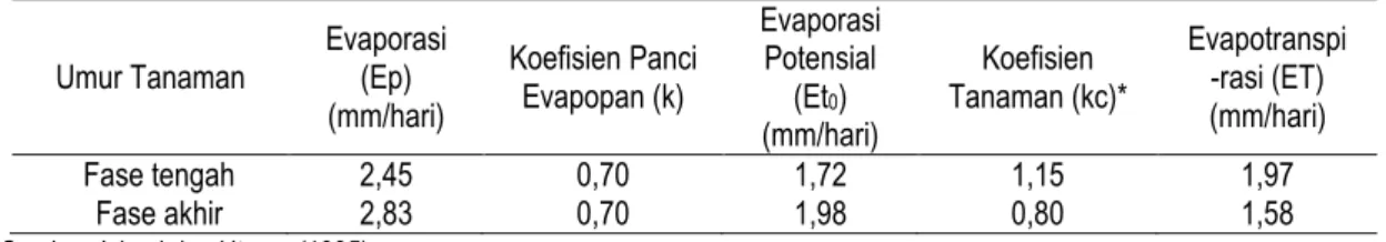 Tabel 4. Evapotranspirasi tanaman kedelai 