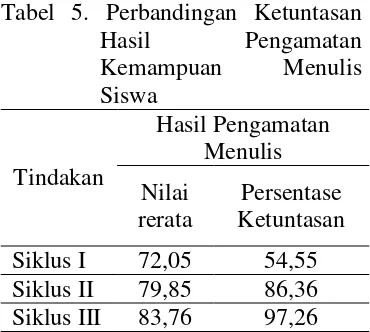 Tabel 5. Perbandingan Ketuntasan 