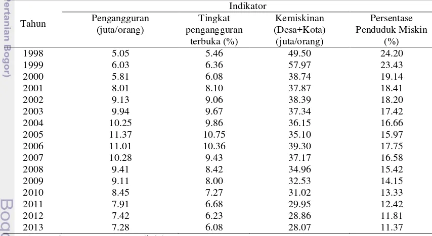 Tabel 1  Jumlah Pengangguran dan Kemiskinan di Indonesia 