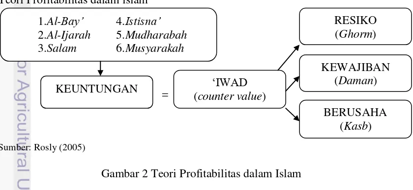 Gambar 2 Teori Profitabilitas dalam Islam 