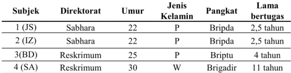 Tabel 1. Identitas Subjek Penelitian  