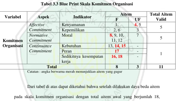 Tabel 3.3 Blue Print Skala Komitmen Organisasi 