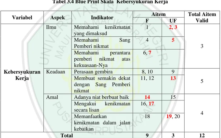 Tabel 3.4 Blue Print Skala  Kebersyukuran Kerja 