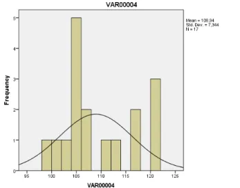 Gambar 4. Histogram Skor Variabel 