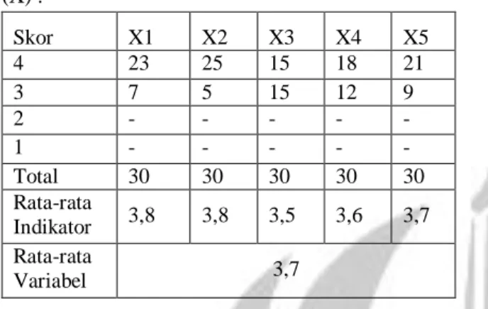 Tabel  2.  Hasil  Angket  Dari  Variabel  Pelatihan  (X) :  Skor  X1  X2  X3  X4  X5  4  23  25  15  18  21  3  7  5  15  12  9  2  -  -  -  -  -  1  -  -  -  -  -  Total  30  30  30  30  30  Rata-rata  Indikator  3,8  3,8  3,5  3,6  3,7  Rata-rata  Variab