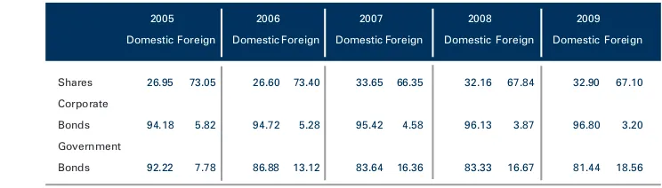 Table 2: Composition of Securities Ownership between Domestic and Foreign Investors 2005 - 2009