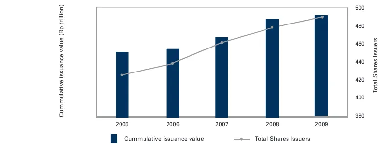 Table  3: Growth of Securities Issuances, 2005 - 2009