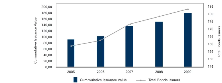 Table  4. Growth of Assets Under Management of Investment Managers 2005 - 2009