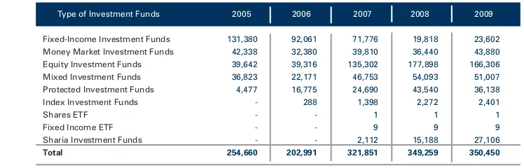Table 5 : Development  in the Number of Investment Fund Holders, 2005 - 2009