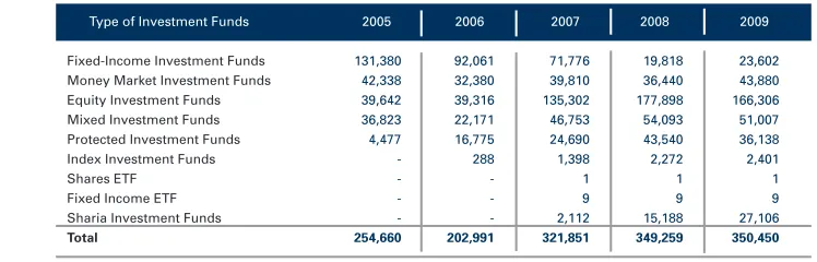 Table 5 : Development  in the Number of Investment Fund Holders, 2005 - 2009