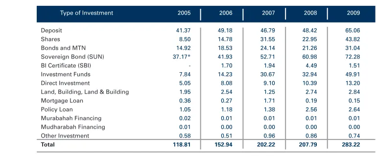 Table 11: Insurance Investment, 2005 - 2009