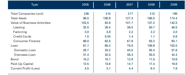 Table  13: Development of Finance Companies, 2005-2009