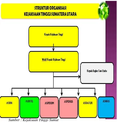 Gambar 2.1 Struktur organisasi Kantor Kejaksaan TinggiSumut 